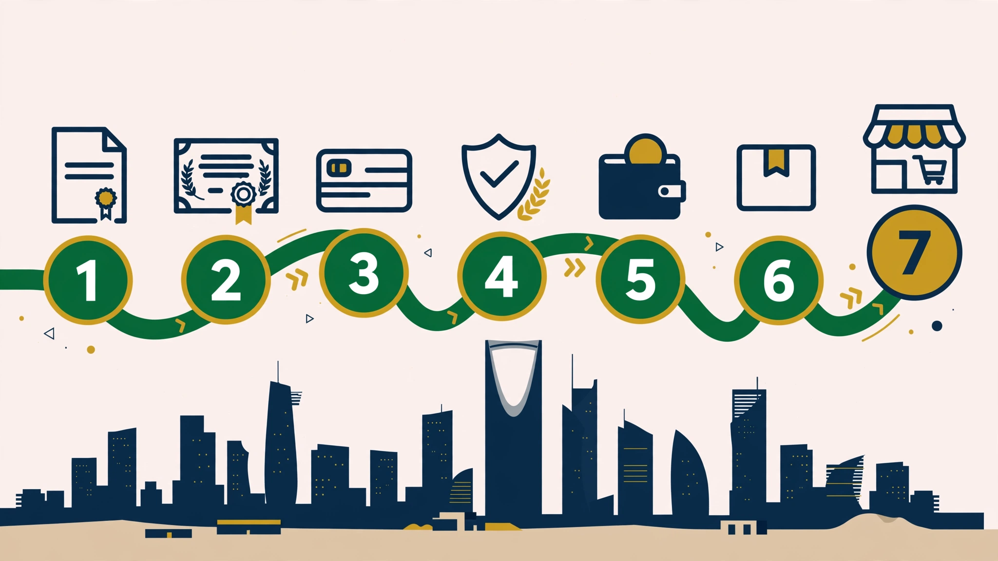 Steps to set up a Saudi ecommerce company — MISA licence, CR, bank account and store